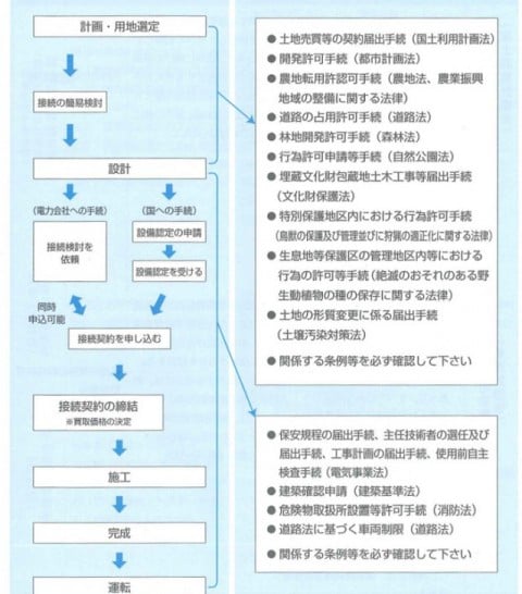 経済産業省認可フロー